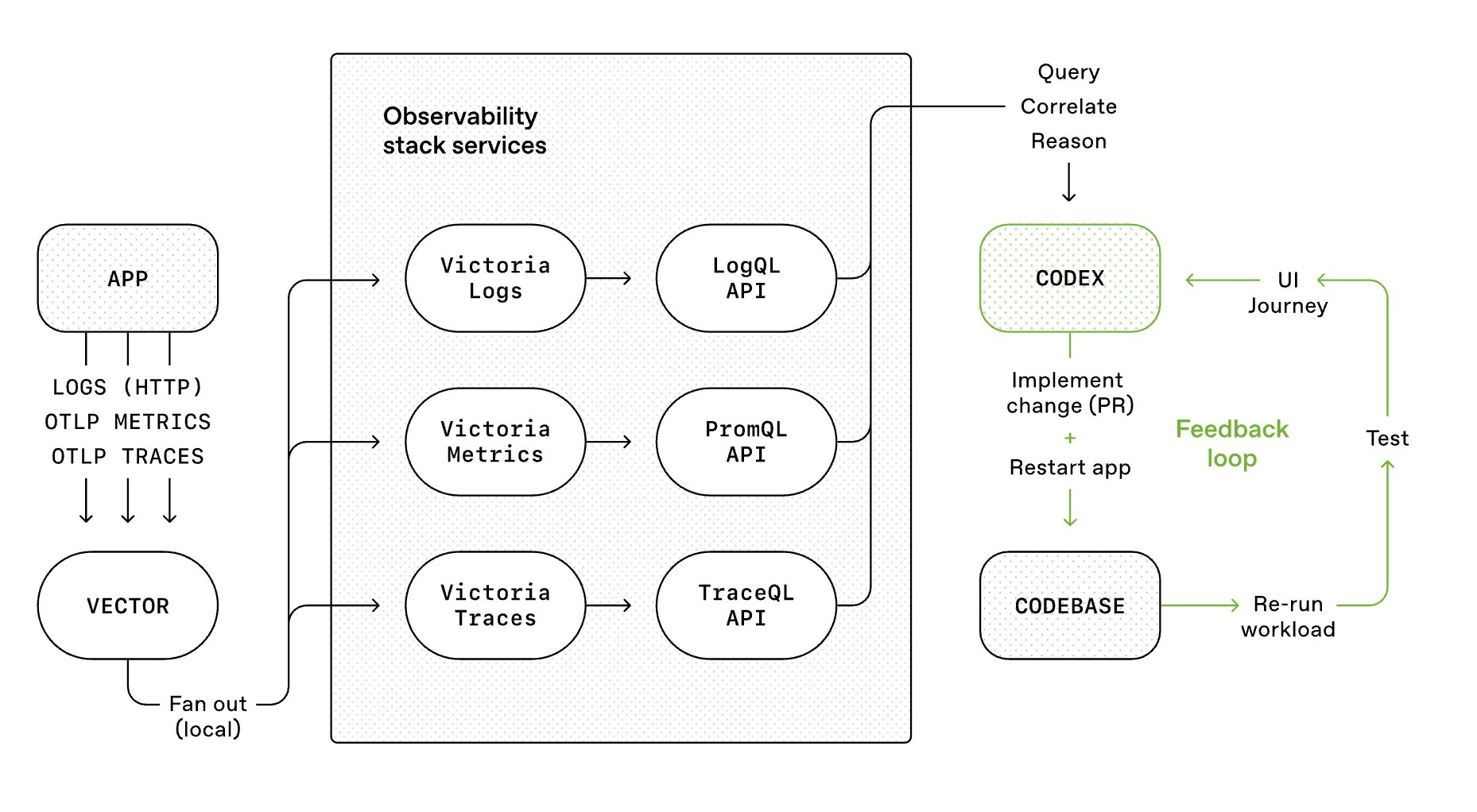 Observability and Telemetry Workflow for Codex Agents